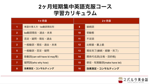 スパルタ英会話』2ヵ月で英文法を克服する初心者向け新コース開始