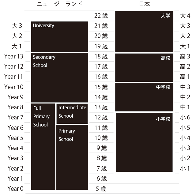 ニュージーランド留学|ニュージーランドの教育カリキュラム