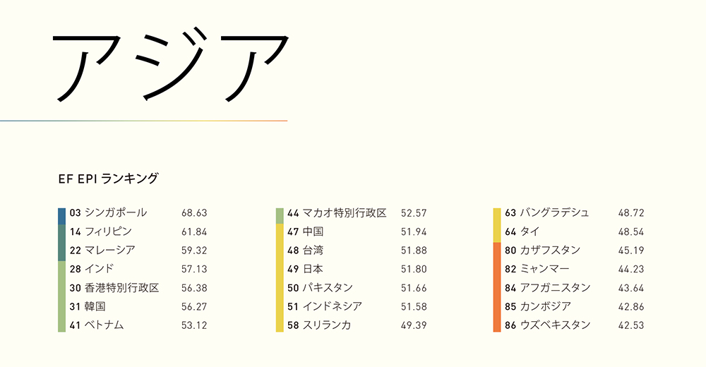 Ef 英語能力指数国別ランキング発表 日本の英語力は世界で何位